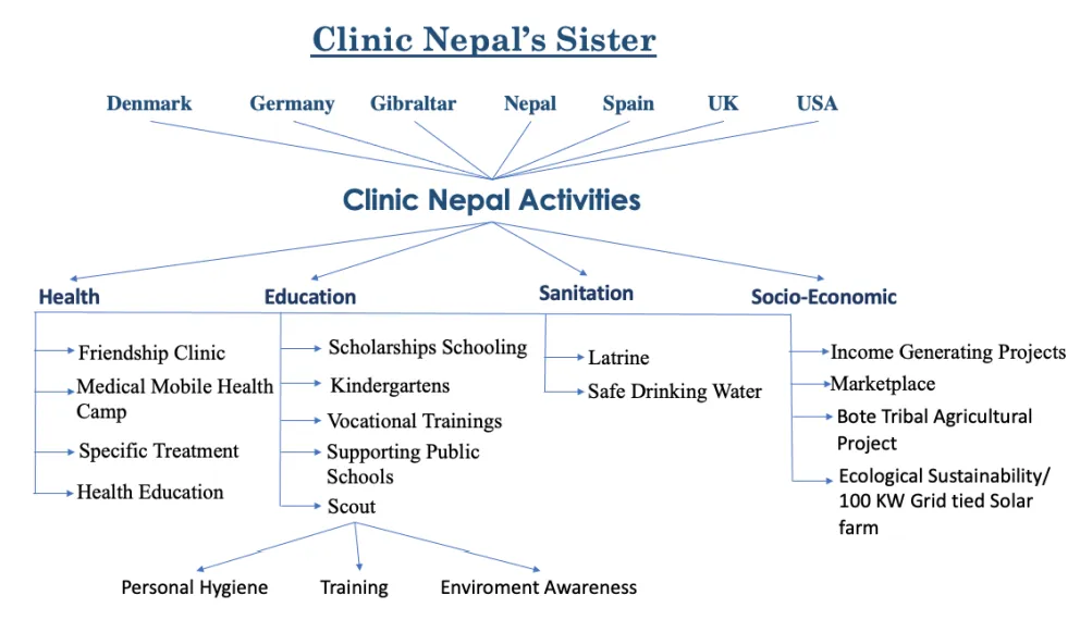 Jahresbericht Clinic Nepal 2024/2025 und Jahreshauptversammlung des Förderkreises
